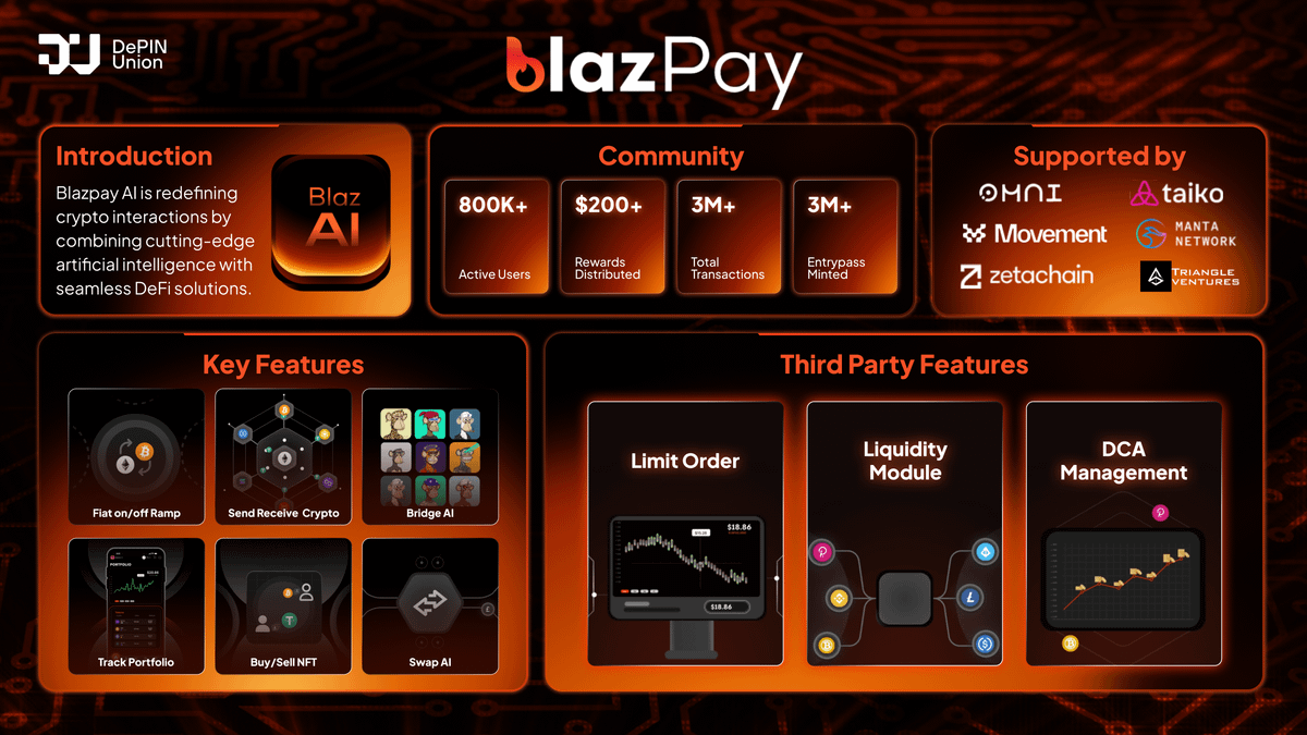 🔍 What is Blazpay AI? The Only AI-Powered DeFi App with Over 1.2M+ Users 💪

<a href="/blazpaylabs/">Blazpay</a> is redefining how users interact with crypto by fusing cutting-edge artificial intelligence with seamless DeFi infrastructure. Designed to make even the most complex tasks feel effortless,