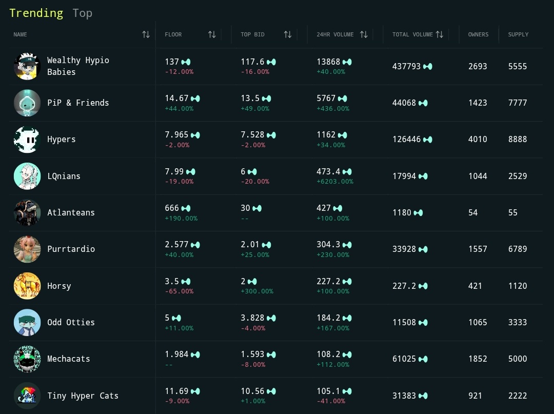 NMTD8's tweet image. PiP & friends collection gaining momentum.
Validator node supported by $PiP nearing the active staking set too.
PiP, the unofficial mascot of HL is rising back to the top, like the early days of HyperCore.
Hyperliquid.