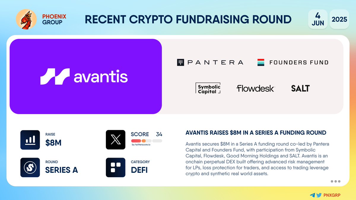 💰 @Avantisfi raises $8M in a Series A funding round #Avantis secures $8M  in a Series A funding round co-led by @PanteraCapital and @FoundersFund,  with participation from @symbolicvc, @Flowdesk_co, Good Morning Holdings