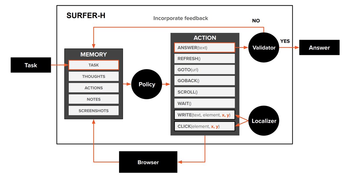 laurentsifre's tweet image. Our tech report is on arXiv: arxiv.org/abs/2506.02865
Lots of details on how our Surfer-H web agent works and how we trained our Holo1 models to make it cost efficient.
