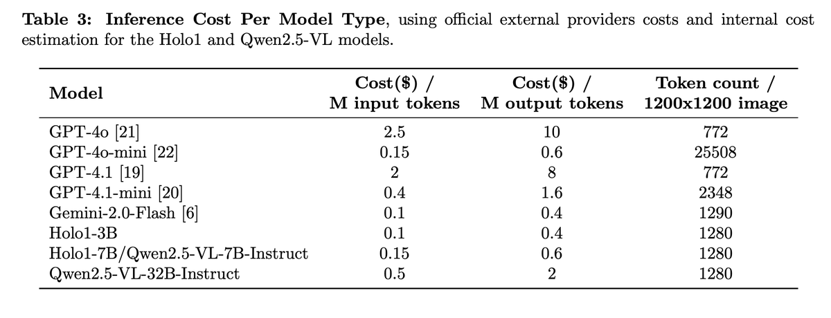 laurentsifre's tweet image. Our tech report is on arXiv: arxiv.org/abs/2506.02865
Lots of details on how our Surfer-H web agent works and how we trained our Holo1 models to make it cost efficient.