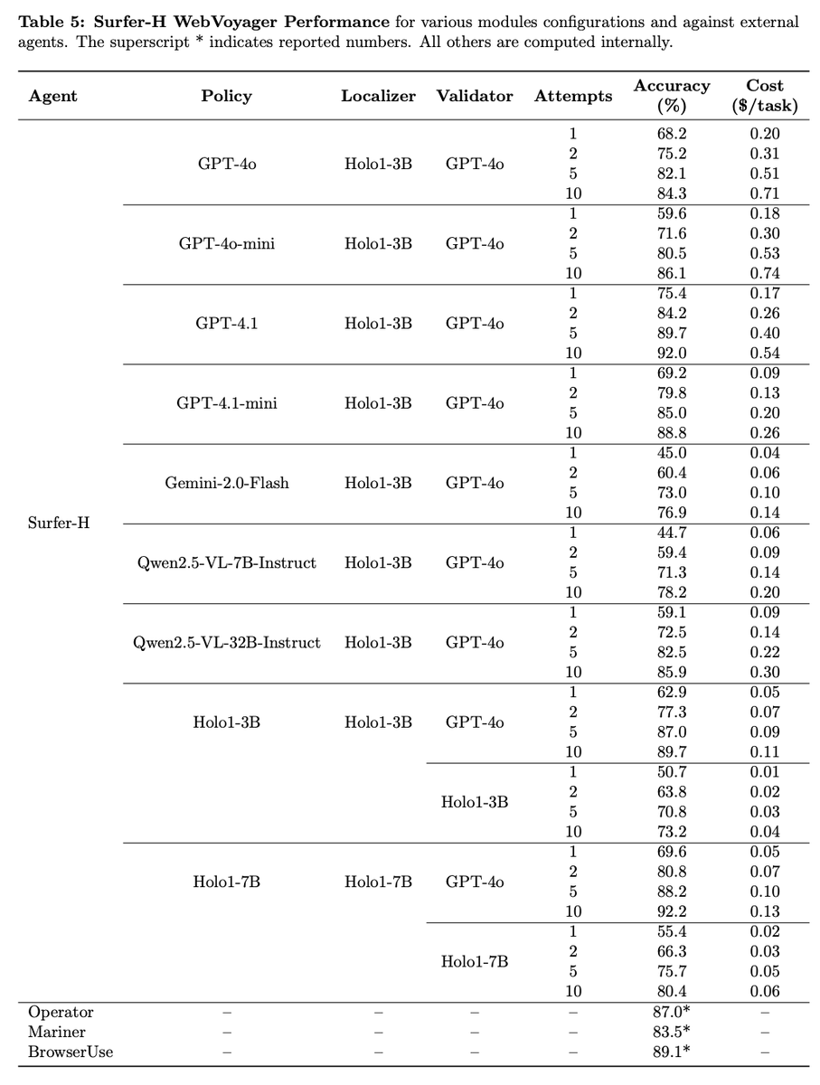 laurentsifre's tweet image. Our tech report is on arXiv: arxiv.org/abs/2506.02865
Lots of details on how our Surfer-H web agent works and how we trained our Holo1 models to make it cost efficient.