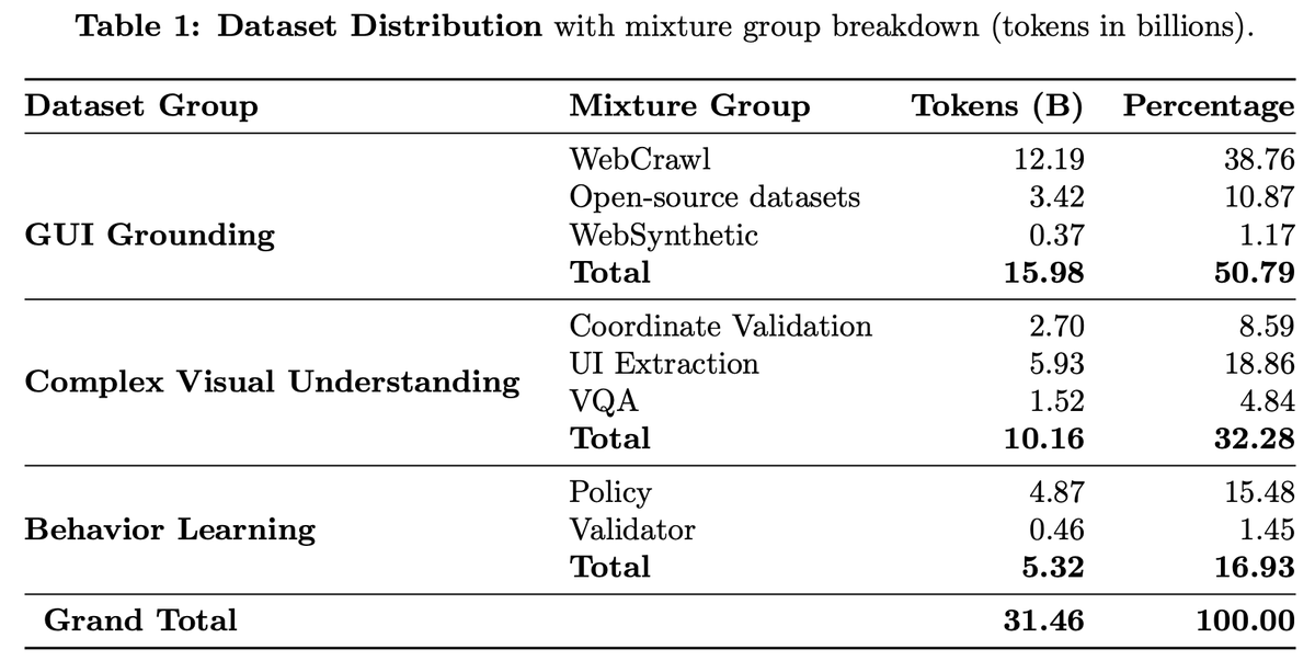 laurentsifre's tweet image. Our tech report is on arXiv: arxiv.org/abs/2506.02865
Lots of details on how our Surfer-H web agent works and how we trained our Holo1 models to make it cost efficient.