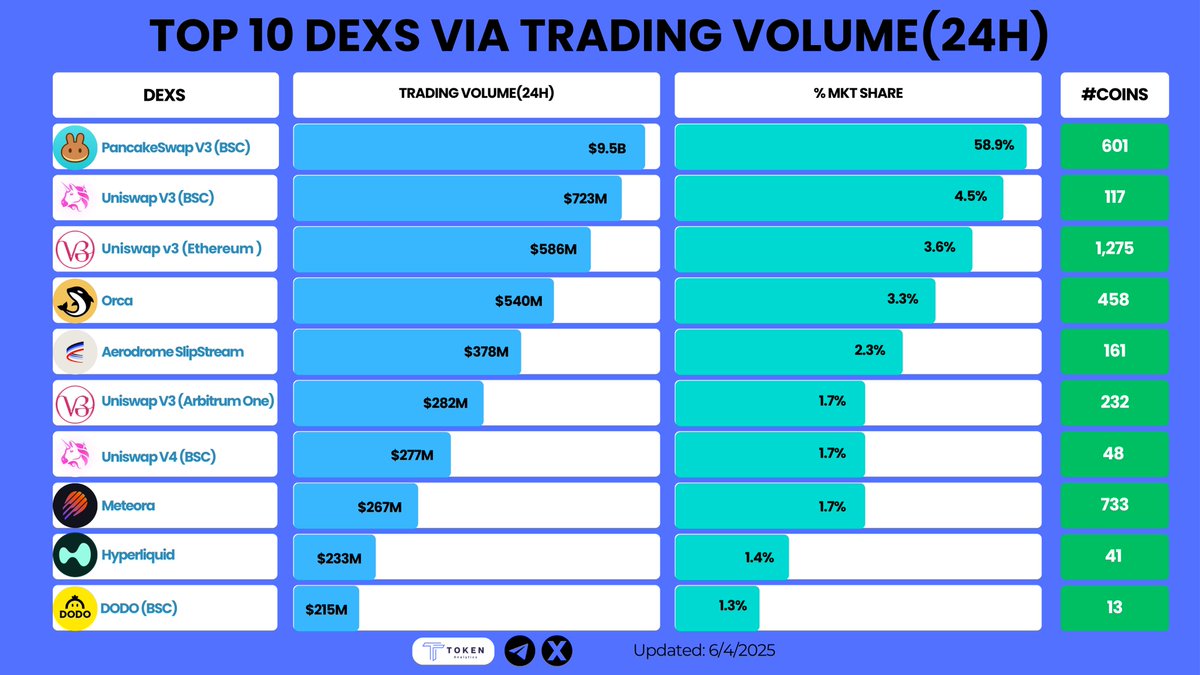 TokenAnalytics (@tokenanalytics_) on Twitter photo ๐ Top 10 DEXS Via Trading Volume (24H) ๐ฅ
๐ฅ <a href="/PancakeSwap/">PancakeSwap</a>: $9.5 B
๐ฆ <a href="/Uniswap/">Uniswap Labs ๐ฆ</a> (V3 BSC): $723M
๐ฆ <a href="/Uniswap/">Uniswap Labs ๐ฆ</a> (V3 Ethereum): $586M
๐ <a href="/orca_so/">Orca โ๏ธ</a> : $540M
โ๏ธ <a href="/AerodromeFi/">Aerodrome</a> : $378M
๐ฆ <a href="/Uniswap/">Uniswap Labs ๐ฆ</a> (V3 Arbitrum One): $282M
๐ฆ <a href="/UniswapFND/">Uniswap Foundation</a> (V4 BSC): $277M
๐ <a href="/MeteoraAG/">Meteora</a> : $267M
๐ง ๐ Top 10 DEXS Via Trading Volume (24H) ๐ฅ
๐ฅ <a href="/PancakeSwap/">PancakeSwap</a>: $9.5 B
๐ฆ <a href="/Uniswap/">Uniswap Labs ๐ฆ</a> (V3 BSC): $723M
๐ฆ <a href="/Uniswap/">Uniswap Labs ๐ฆ</a> (V3 Ethereum): $586M
๐ <a href="/orca_so/">Orca โ๏ธ</a> : $540M
โ๏ธ <a href="/AerodromeFi/">Aerodrome</a> : $378M
๐ฆ <a href="/Uniswap/">Uniswap Labs ๐ฆ</a> (V3 Arbitrum One): $282M
๐ฆ <a href="/UniswapFND/">Uniswap Foundation</a> (V4 BSC): $277M
๐ <a href="/MeteoraAG/">Meteora</a> : $267M
๐ง