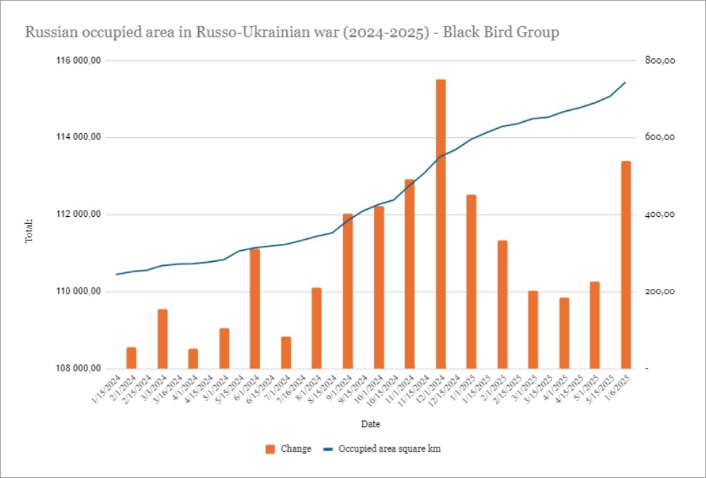 The Russian Armed Forces accelerated their gains significantly over the month of May. According to our data, the Russians occupied 538 square kilometers of Ukraine in May, over twice the territory occupied in April. 

This is the second highest monthly rate of advance since 2022.