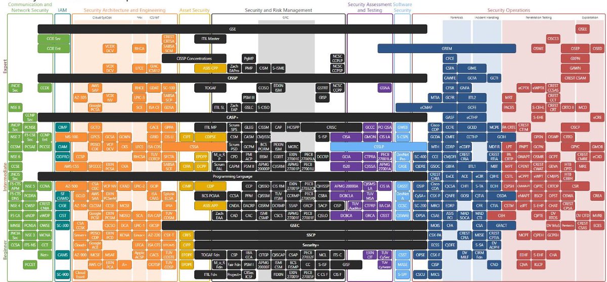 brcyrr's tweet photo. Today’s suggestion: “Security Certification Roadmap” ❗️👩🏻💻
#cybersecurity #infosec #security #career #careergrowth #certification #securitycertification #resourcesharing #roadmap #learningeveryday https://t.co/qNhXTI3GSi