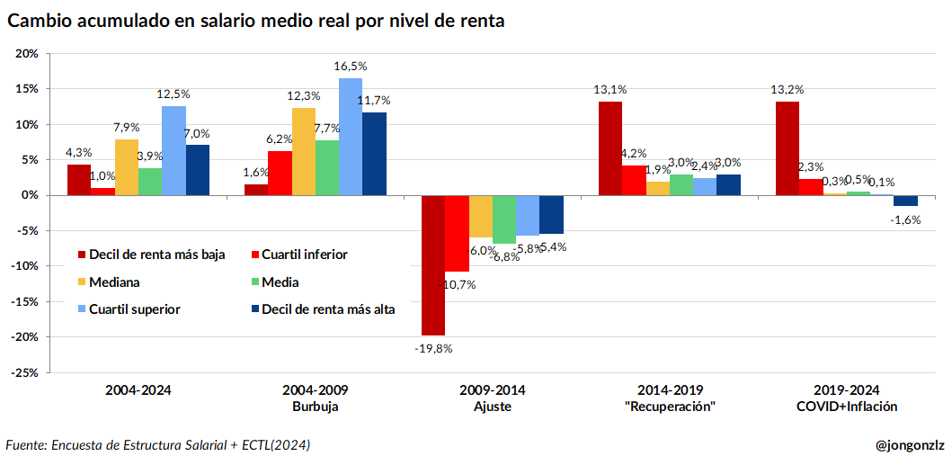 Crecimiento de los salarios brutos en términos reales en los últimos 20 años, dividido por lustros.

4 etapas: Burbuja - Ajuste - ""Recuperación""- Covid e inflación.

Percentiles 10 - 25 - 50- 75 - 90 y media