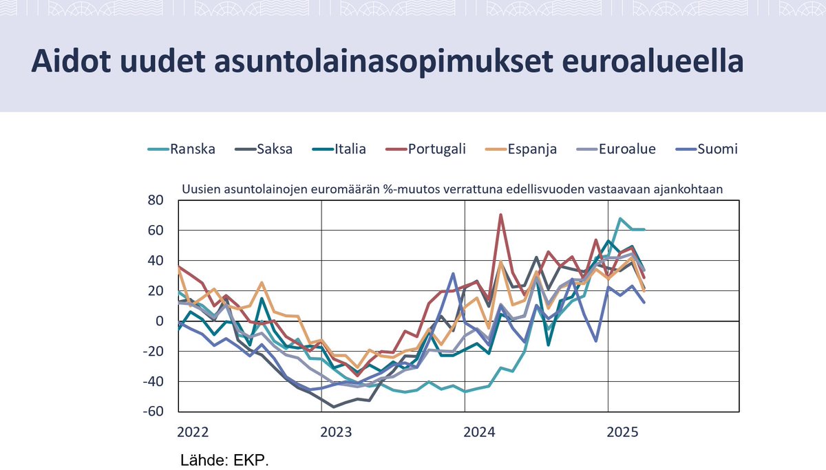 EKP:n tuoreet tilastoluvut:

Huhtikuussa 2025 euroalueella tehtiin uusia #asuntolaina'sopimuksia 34 % enemmän kuin vuosi sitten vastaavana aikana. Viimeksi sopimuksia tehtiin kuukauden aikana enemmän vuoden 2022 heinäkuussa!

🇫🇮 +13 % viime vuoden huhtikuusta.

#tilastot