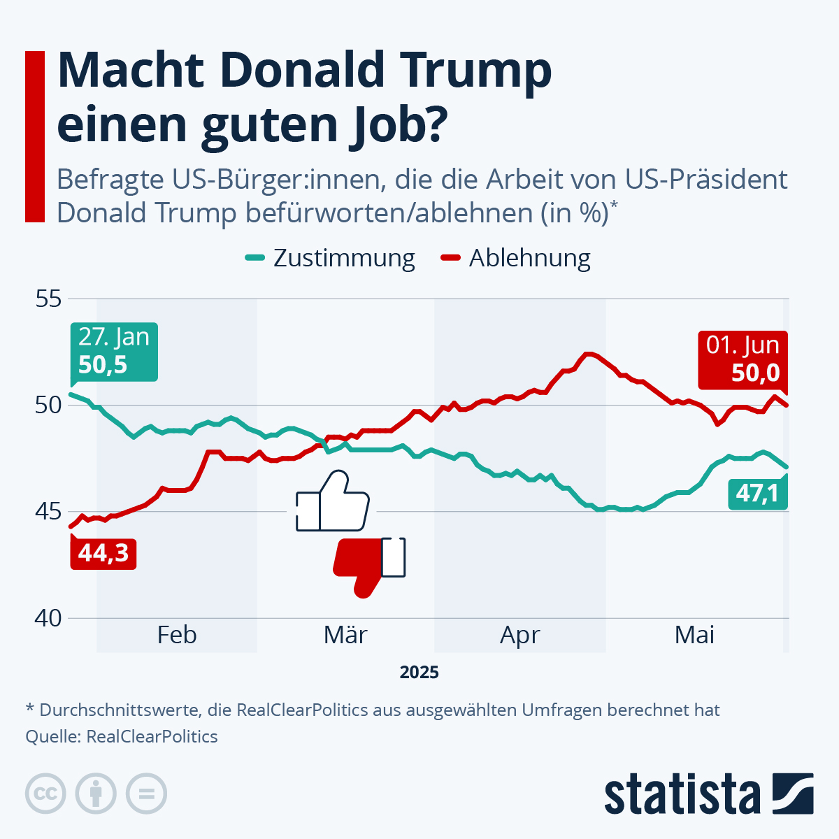 Umfragen in den USA zeigen, dass die Unzufriedenheit der US-Bevölkerung mit der Arbeit ihres Präsidenten zuletzt wieder abgenommen hat. Beobachter führen das unter anderem auf die Senkung der US-Zölle auf chinesische Importe und eine Entspannung an den Aktienmärkten zurück.