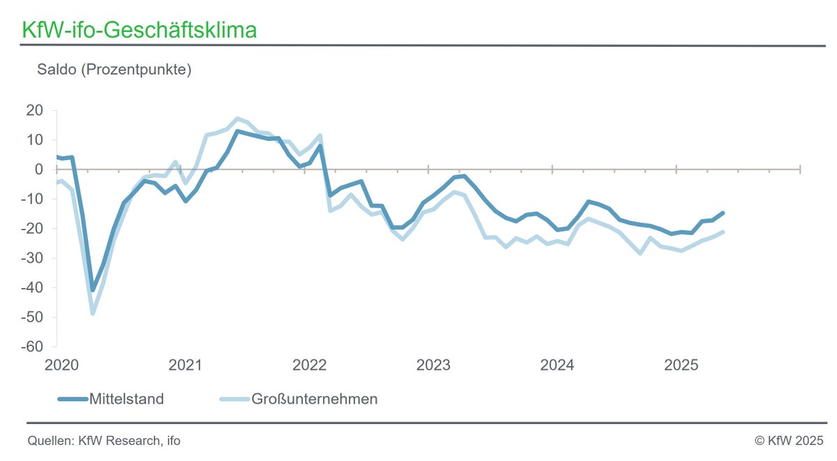 KfW Research (@kfw_research) on Twitter photo Licht am Ende des Tunnels: #Geschäftsklima im #Mittelstand steigt im Mai den dritten Monat in Folge. kfw.de/%C3%9Cber-die-…
<a href="/KfW/">KfW Bankengruppe</a> <a href="/ifo_Institut/">ifo Institut</a> Licht am Ende des Tunnels: #Geschäftsklima im #Mittelstand steigt im Mai den dritten Monat in Folge. kfw.de/%C3%9Cber-die-…
<a href="/KfW/">KfW Bankengruppe</a> <a href="/ifo_Institut/">ifo Institut</a>