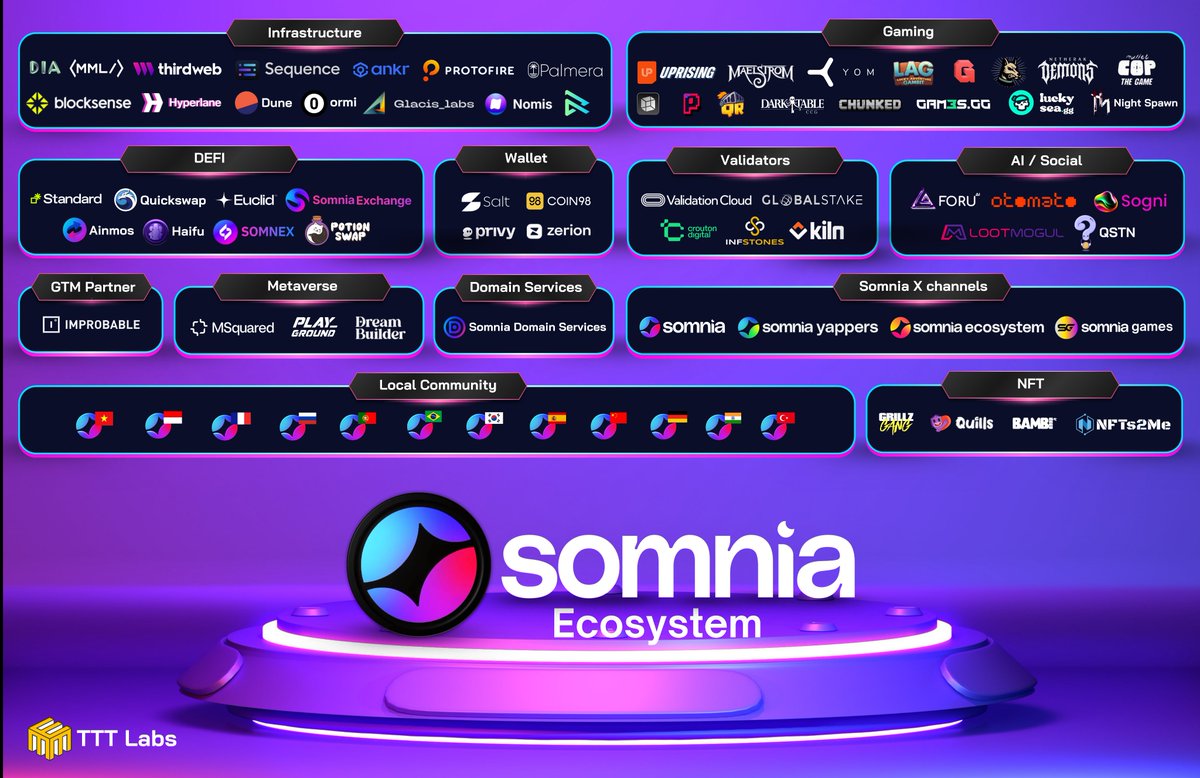 TTT Labs I Validator ๐ป๐ณ (@ttt_lab) on Twitter photo Somnia Ecosystem
gSomniacs! <a href="/Somnia_Network/">Somnia - a Fully Onchain World</a> is rapidly establishing itself as a premier EVM Layer 1, powered by breakthrough performance, a vibrant community, and an ecosystem that's scaling at full speed.
Boasting 1M TPS, ultra-low fees, and instant on-chain responsiveness, Somnia Ecosystem
gSomniacs! <a href="/Somnia_Network/">Somnia - a Fully Onchain World</a> is rapidly establishing itself as a premier EVM Layer 1, powered by breakthrough performance, a vibrant community, and an ecosystem that's scaling at full speed.
Boasting 1M TPS, ultra-low fees, and instant on-chain responsiveness,