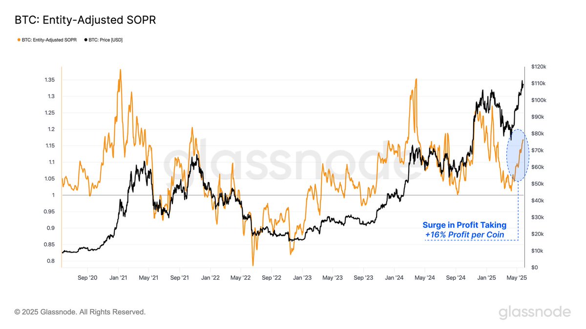 📉Bitcoin Holders are TAKING PROFIT! There has been a 16% surge in profit  per coin as measured by the SOPR ratio. Could this be the reason BTC  stalled after breaking all time