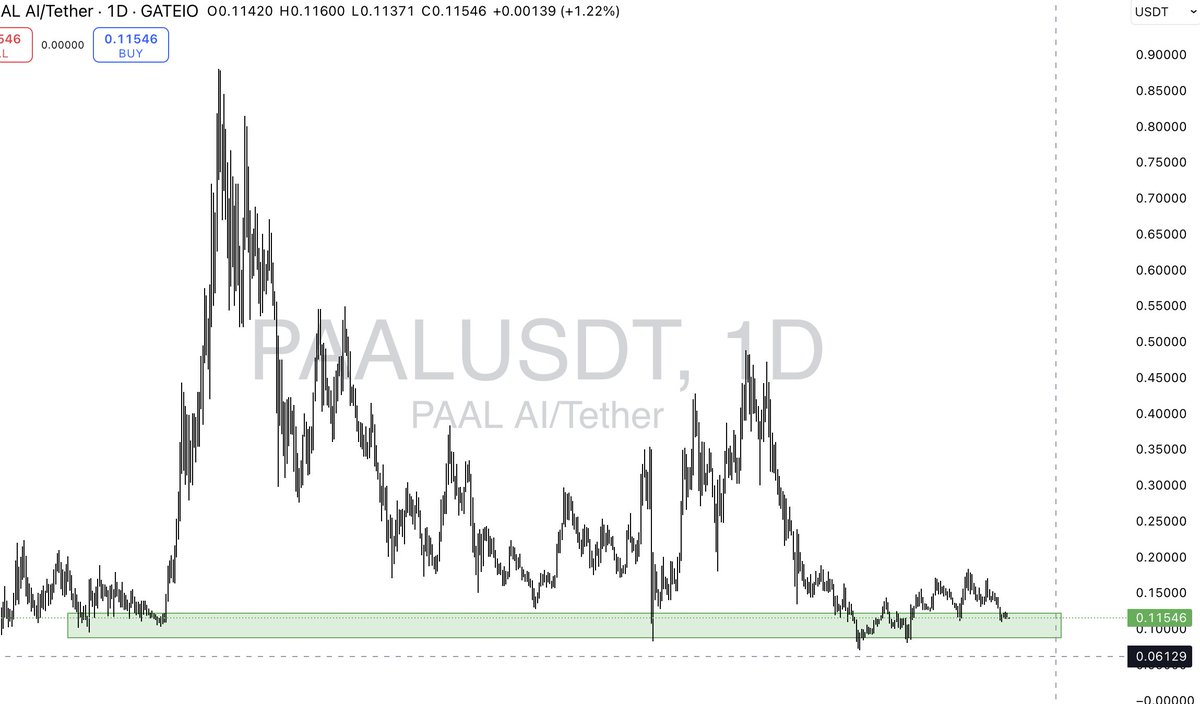 So many epic projects are sat at perfect entries right now.

Just look at $PAAL for example? it might be the AI gem you’re sleeping on:

👾 OG AI token (launched June 2023)
🤖 First-mover in AI trading bots, agents &amp; chatbots
💰 $40M+ AI revenue generated
🔗 Partners: Chainlink,