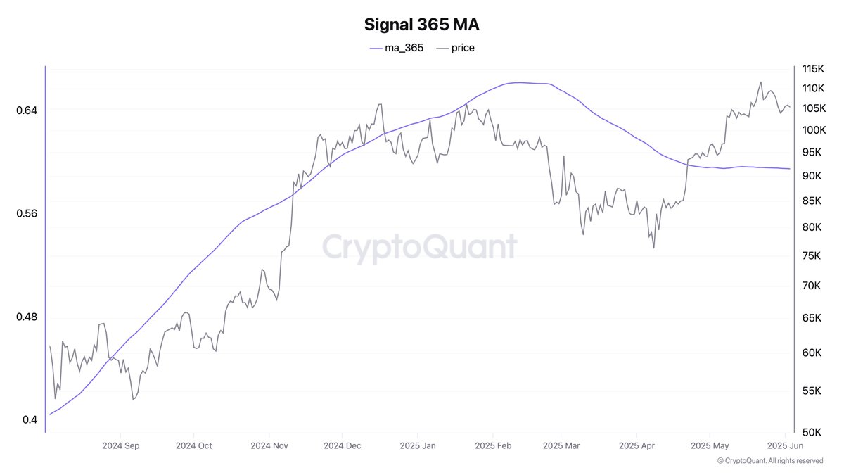 #Bitcoin supply ≈ demand (for now)