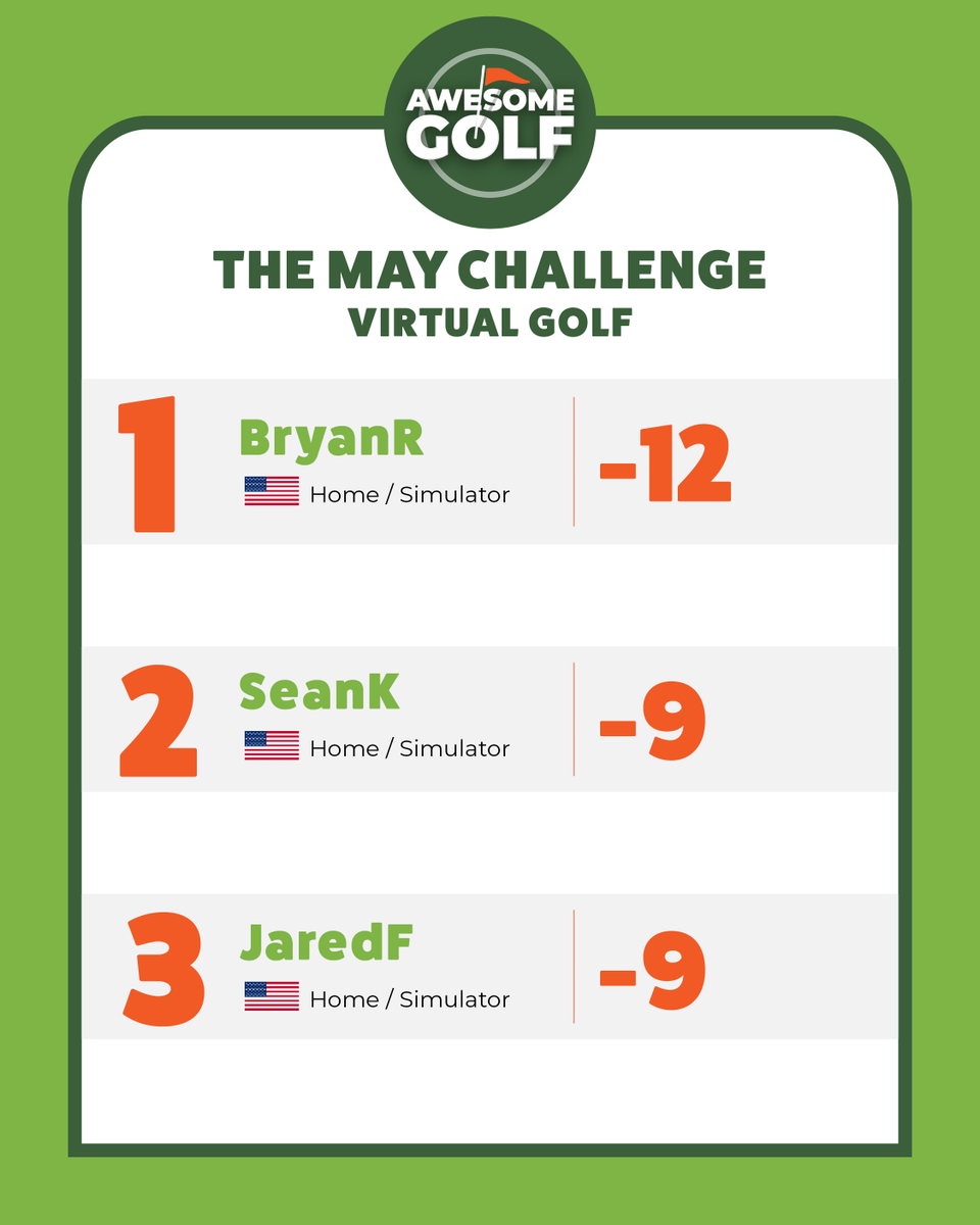 awesome_golfing's tweet photo. Congratulations to BryanR for winning our monthly challenge!
Are you aiming for the top spot in this month's challenge?
#awesomegolf #golf #golf #golfcompetition #golfchallenge #simgolf #simulatorgolf https://t.co/Gnvfds8lut