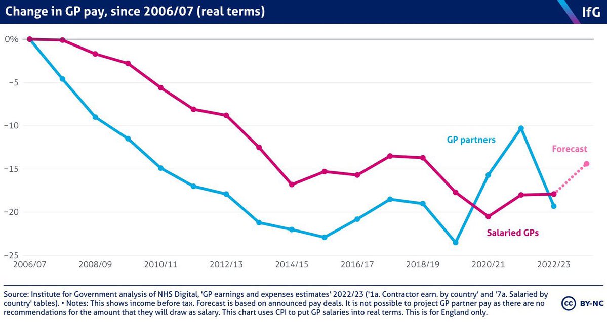 Dr Steve Taylor (@drstevetaylor) on Twitter photo UNEMPLOYED GPs by <a href="/NHSE_WTE/">NHS England Workforce, Training and Education</a>
GP training posts up 4000pa
Funding to GP practices cut 20% since 2016 (£2bn)
NHSE introduced ARRS via PCNs (£1.7bn) with GP practices ‘given’ staff in alternative roles for ‘free’
GP practices with no money forced to accept ARRS cannot afford GPs UNEMPLOYED GPs by <a href="/NHSE_WTE/">NHS England Workforce, Training and Education</a>
GP training posts up 4000pa
Funding to GP practices cut 20% since 2016 (£2bn)
NHSE introduced ARRS via PCNs (£1.7bn) with GP practices ‘given’ staff in alternative roles for ‘free’
GP practices with no money forced to accept ARRS cannot afford GPs
