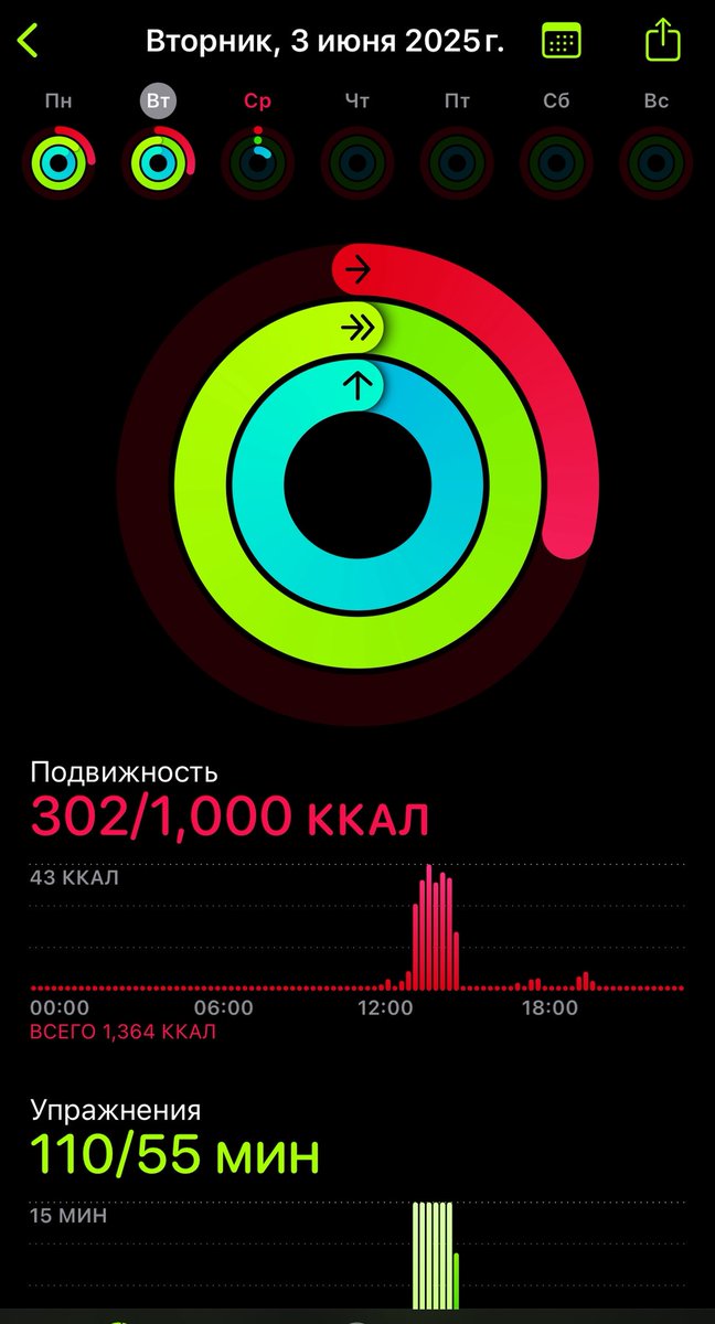 mickeytheodin's tweet photo. Не то чтобы прям важно-важно, но как-то хреново стало работать кольцо подвижности в #applefitness Как будто бы 14км бега это не 300 ккал. #apple https://t.co/uh9kC6IAWj