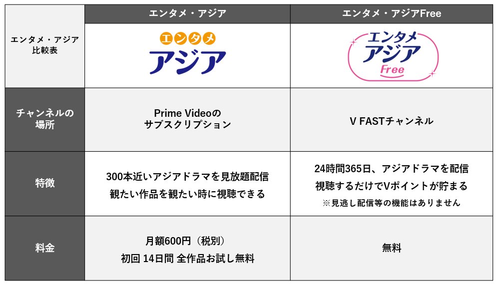cinemart_ent's tweet image. 【エンタメ・アジア】と〈エンタメ・アジアFree〉の
サービスの違いとは❓❓
🔎【エンタメ・アジア】
月額有料で300本近いアジアドラマが見放題。
観たいときに観たい作品を視聴できる。
entameasia.jp/lineup/
🆕〈エンタメ・アジアFree〉…