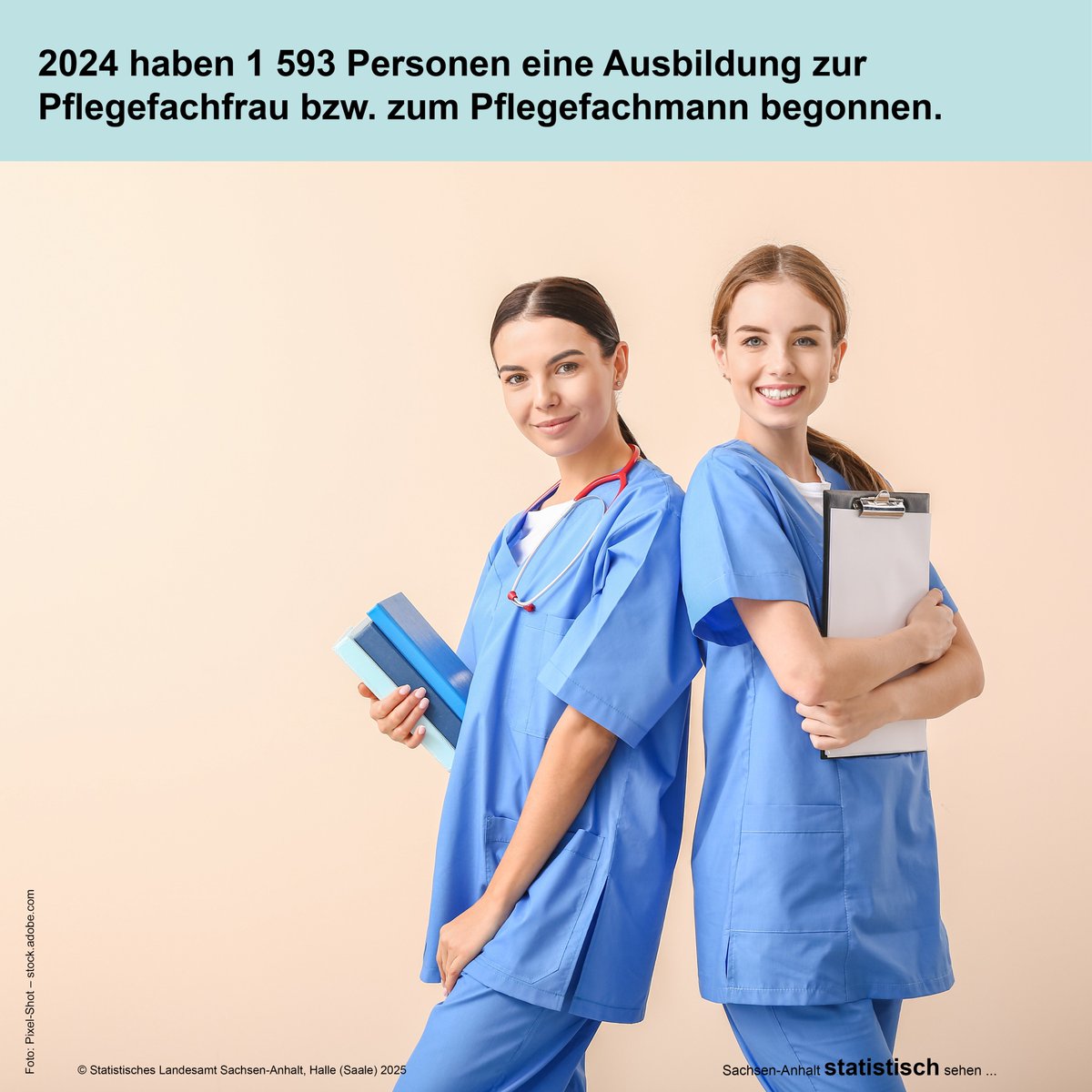 2024 begannen in #SachsenAnhalt 1 593 Personen eine #Pflegeausbildung  (+3,3 % ggü. 2023). Am 31.12.2024 gab es insgesamt 4 320 #Auszubildende (75,5 % weiblich). Im Schnitt waren die #Azubi|s 23 Jahre alt und 97,7  % lernten Vollzeit. ➡️lsaurl.de/nHG8a4
#Pflege #Gesundheit