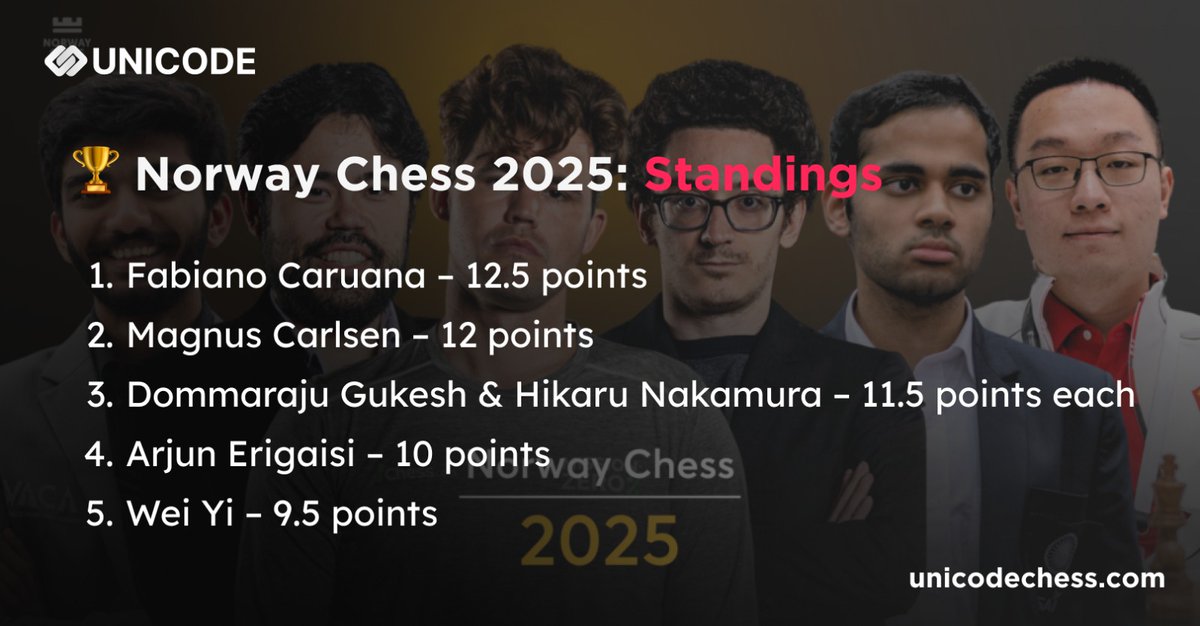 UnicodeChess's tweet image. * Dommaraju Gukesh secured his first classical victory against Magnus Carlsen, turning a disadvantageous position into a win after a rare blunder by Carlsen. 

* Fabiano Caruana defeated Hikaru Nakamura in Armageddon after a drawn classical game. 

* Arjun Erigaisi capitalized on…