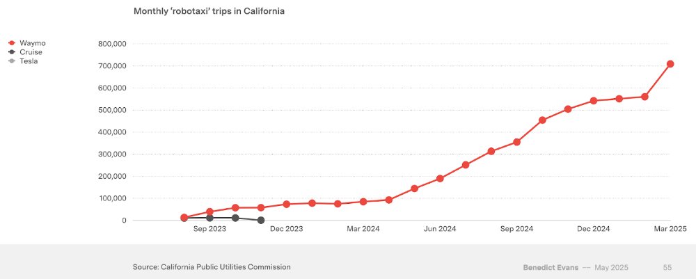 Peter__Wood's tweet image. Accelerated impact of EV's on oil demand?: Robotaxi rides in California up by nearly an order of magnitude over the last year. Source: ben-evans.com/presentations