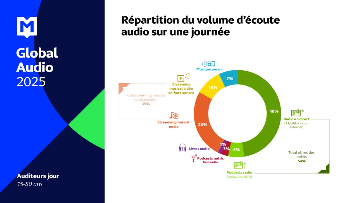 [#GlobalAudio 🎧]

👂 Les résultats de l'étude Global Audio 2025 sont sortis ! Radio, podcasts, streaming musical... Chaque jour, l'audio accompagne 42 millions de Français sur divers supports !

👉 Découvrez notre communiqué : mediametrie.fr/fr/global-audi…