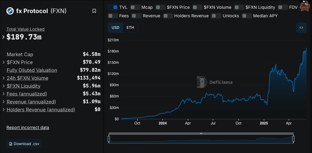 Annon Zero (@annon2zero) on Twitter photo Twelve days later, <a href="/protocol_fx/">f(x) Protocol</a>'s TVL grew another $11M...
Bear in mind, the protocol benefits from the TVL by generating yield π° from the deposited assets, which is given back to the users who participate in the protocol β‘οΈ TVL grows exponentially π
πΈ Capital efficiency! Twelve days later, <a href="/protocol_fx/">f(x) Protocol</a>'s TVL grew another $11M...
Bear in mind, the protocol benefits from the TVL by generating yield π° from the deposited assets, which is given back to the users who participate in the protocol β‘οΈ TVL grows exponentially π
πΈ Capital efficiency!