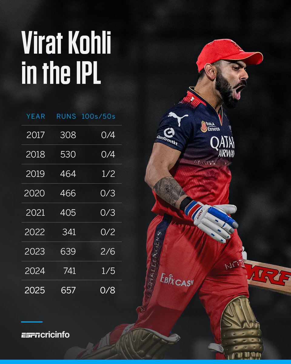◾ The most 50s in a season in his IPL career 
◾ 600+ in three consecutive seasons 

Virat Kohli, unstoppable 👑