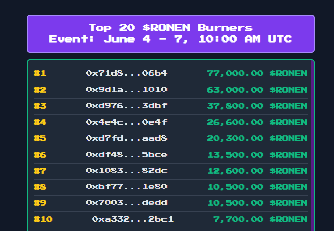 Burning Event leaderboard is now LIVE ronencoin.tech/leaderboard.php