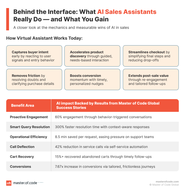 Red pill or blue? 💊 Shrinking margins &amp; elusive loyalty demand a choice. Discover how #AI assistants are driving sales (like a 7.67x conversion boost!). Explore the article: masterofcode.com/blog/chatbots-…