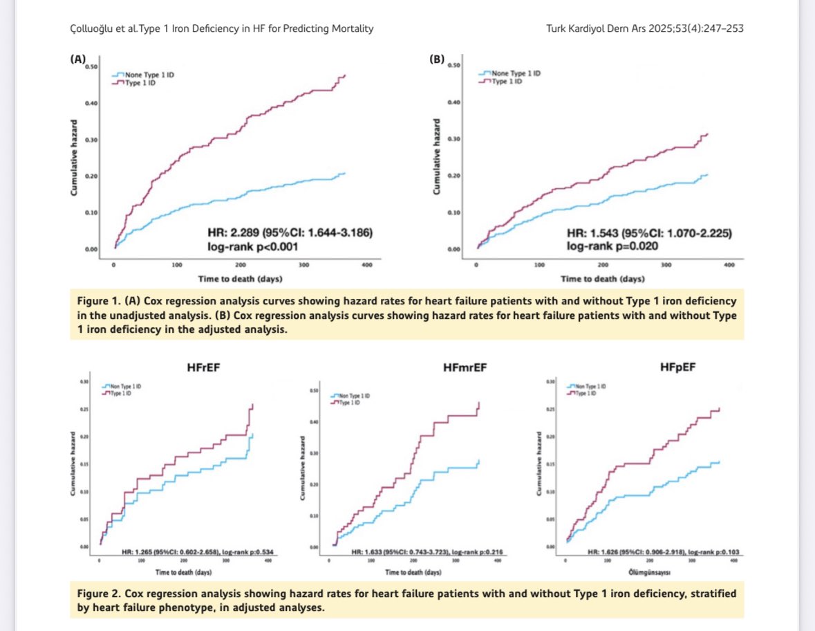TSAT-based definition of iron deficiency can be a significant factor in mortality in heart failure.  @TKD <a href="/HFSoT_TR/">HoT-TR</a> @HFA_ESC 
#HeartFailure #IronDeficiency