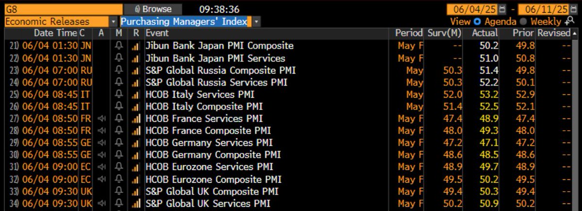 Following on from the Japan surprise, +ve revisions across the board for PMIs in Europe. Specifically, the UK reading, which now signals growth in May, chimes more closely with other soft data showing healthy Q2 growth - inc. the Lloyds business barometer #ukeconomy #ukmacro
