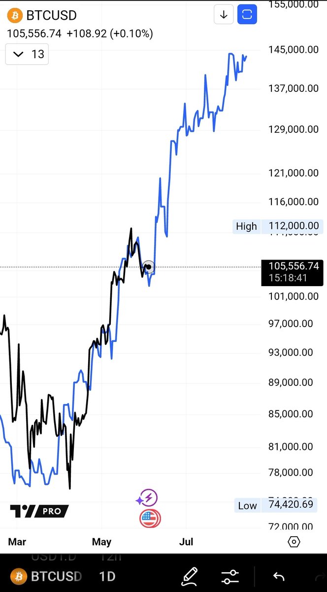 $BTC is following the blueprint. Institutions bought for $375M yesterday. 🤯
