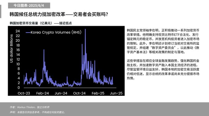 valuelandthink's tweet photo. 韩国加密新政：监管春天来了，但市场还在冬眠？ 

 李在明总统放大招！  
 比特币现货ETF支持  
韩元稳定币计划  
机构投资门槛降低  
 新设「数字资产委员会」推进立法  

但...交易量仍处冰点**（Matrixport数据）  
政策热度🆚市场冷感，韩国加密春天何时真正到来？

#韩国加密新政 #比特币ETF https://t.co/tIIdjfUusj
