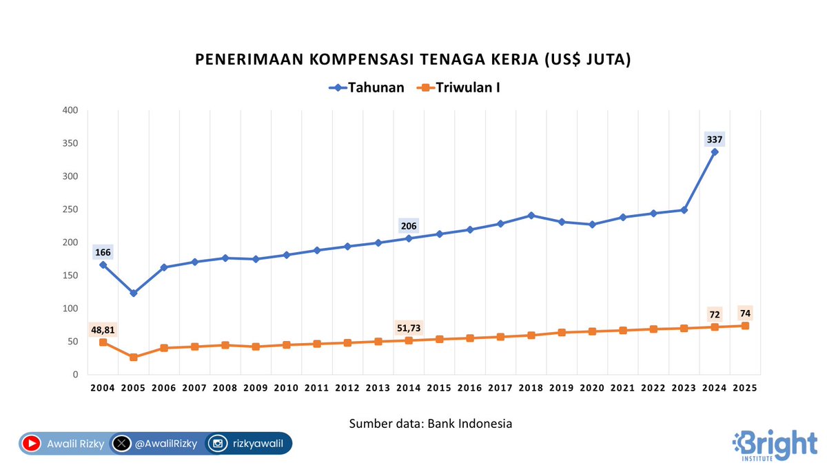 Kompensasi tenaga kerja dalam Transaksi Berjalan adalah komponen yang mencakup imbalan yang diterima oleh tenaga kerja sebagai imbalan atas jasanya. Penerimaan (dari TKI di luar negeri) sebesar US$74 juta pada Triwulan I-2025. Relatif kecil, karena banyak yang berupa remitansi.
