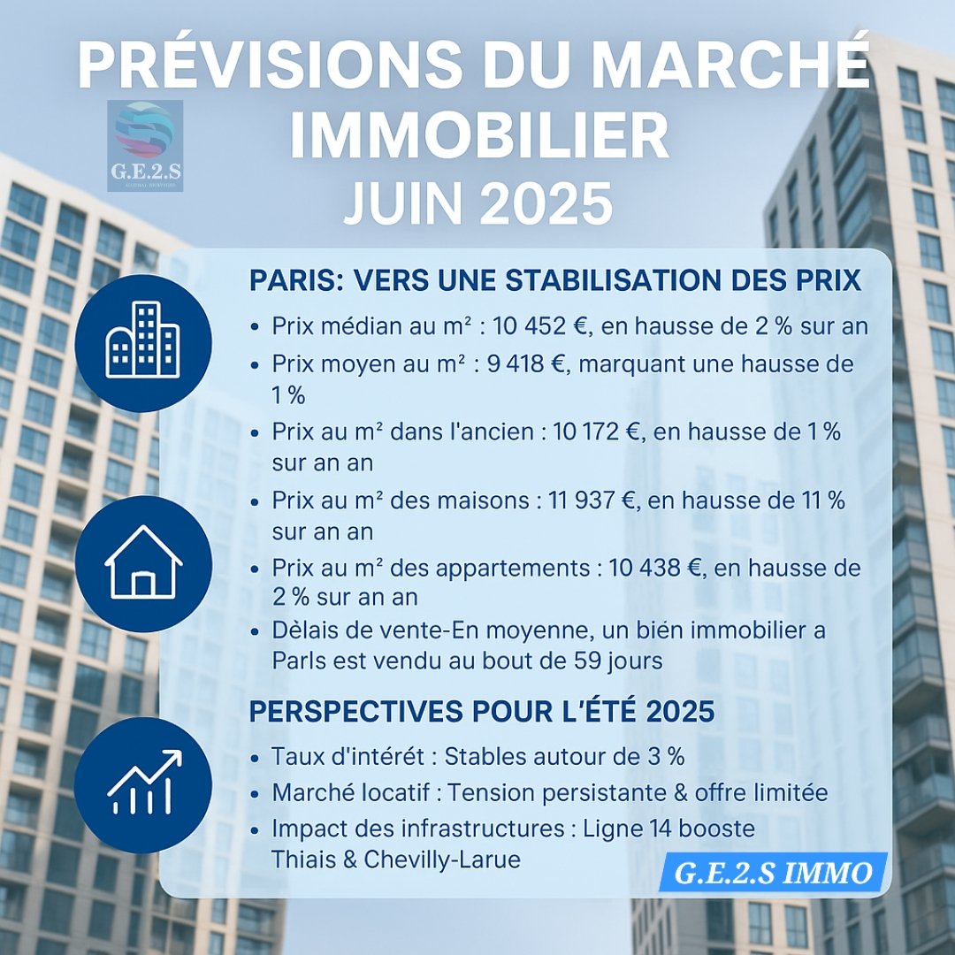 ge2simmo's tweet image. 📊 Marché immobilier – Juin 2025
#Paris &amp;amp; #ÎleDeFrance 
📈 Stabilisation en vue
🏙️ Paris :
• 10 452 €/m² (+2 %)
• Maisons : +11 %
• Neuf : −8 %
• Vente en 59 jours

🏡 Île-de-France :
• Neuf : +10 % | Ancien : −5 %
• Loyers : 27 €/m² (+5 %)