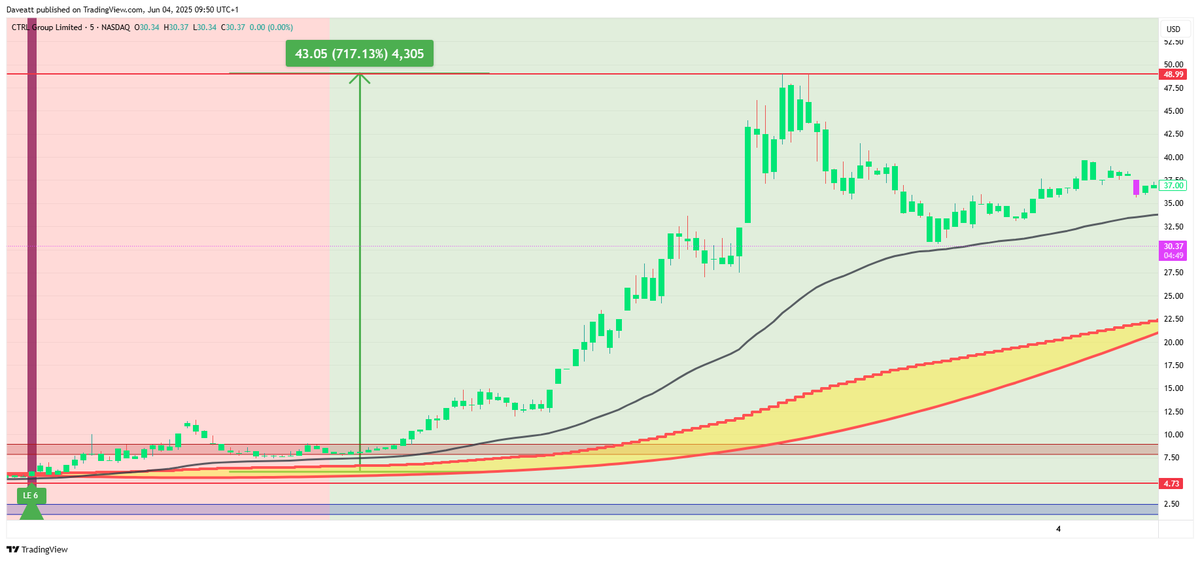 bti_trading's tweet photo. $MCTR
#MCTR #BTC #stocks #stockmarketcrash #stockinvesting #StockMarketUpdate #5m
Request your trial : https://t.co/sKiZwpLqHX
Let real price action guide your decisions rather than chasing after predictions or hunches. https://t.co/62jDellPS7