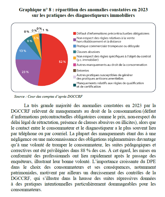 Il n'y a pas 70% de DPE faux, la DGCCRF a constaté des anomalies chez 70% des diagnostiqueurs contrôlés. Ce sont des manquements au droit de la consommation, comme oublier une petite ligne obligatoire dans un contrat. La DGCCRF ne juge pas de la véracité d'un DPE. 
Les détails👇