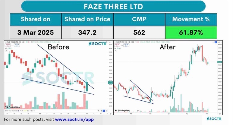 MySoctr's tweet photo. #Fazethree 61.87% #return in 3 months
For more such #Update visit https://t.co/VWREpVZEV9 & "follow" @MySoctr
#Nifty #nifty50 #investing #BreakoutStocks #Breakout #Nse #nseindia #Stockideas #stocks #StocksToWatch #StocksToBuy #StocksToTrade #StockMarket #trading #Nse #Nseindia #Stocks #Trades #StocksInNews #stockmarkets #Experts #Investment #Strategy #Revenue #Growth #Investors #Investor #Returns #Margin #stockmarketindia #fazethree #fazethreeLtd