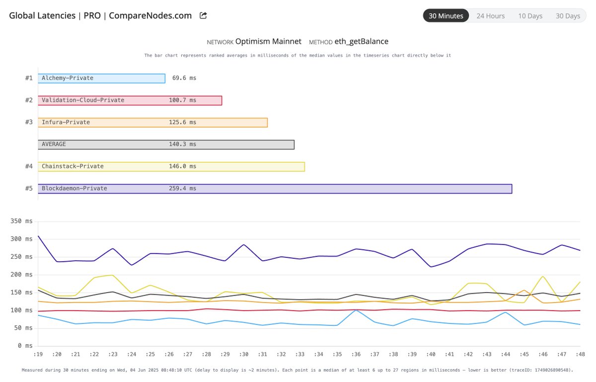 CompareNodes (@comparenodes) on Twitter photo Optimism Mainnet Global RPC latency ranking > June 4th, 2025.
1. <a href="/Alchemy/">Alchemy</a>
2. <a href="/ValidationCloud/">Validation Cloud</a>
3. <a href="/infura_io/">Infura</a>
4. <a href="/ChainstackHQ/">Chainstack 💙🛠️</a>
5. <a href="/BlockdaemonHQ/">Blockdaemon 😈</a>
Check other real-time latencies here:
comparenodes.com/performance/op…
#RPClatency #Optimism Optimism Mainnet Global RPC latency ranking > June 4th, 2025.
1. <a href="/Alchemy/">Alchemy</a>
2. <a href="/ValidationCloud/">Validation Cloud</a>
3. <a href="/infura_io/">Infura</a>
4. <a href="/ChainstackHQ/">Chainstack 💙🛠️</a>
5. <a href="/BlockdaemonHQ/">Blockdaemon 😈</a>
Check other real-time latencies here:
comparenodes.com/performance/op…
#RPClatency #Optimism