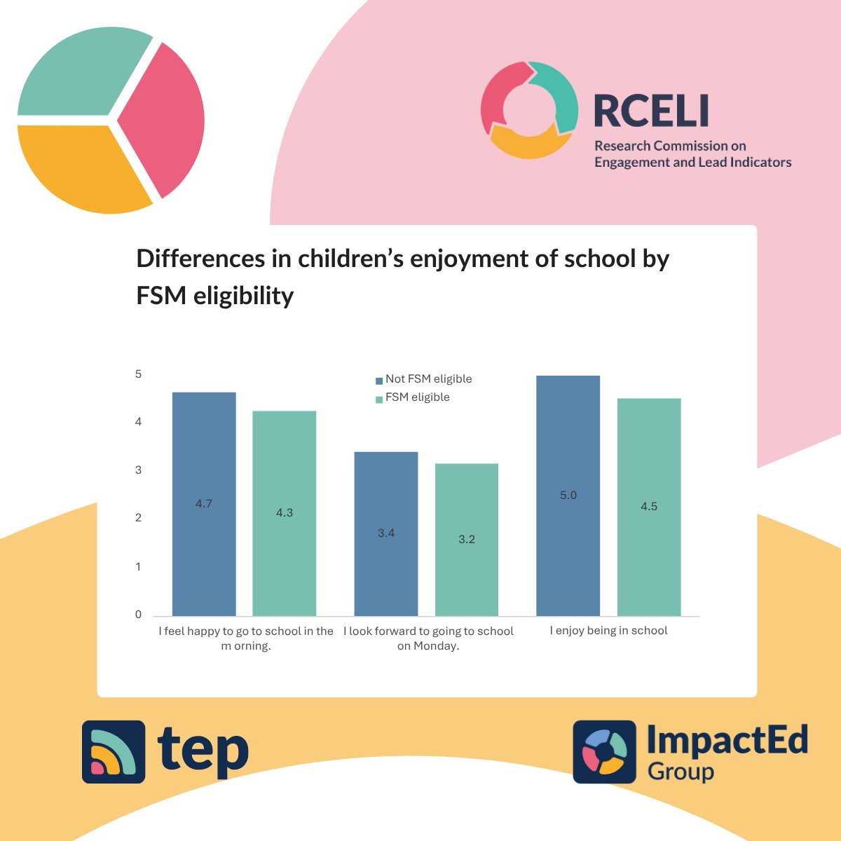 ImpactEd Group (@impacted_group) on Twitter photo 🗓️Mind the Engagement Gap: Insight Webinar
Join us for our first webinar sharing these findings, featuring Professor <a href="/JohnJerrim/">john jerrim</a> from UCL and ImpactEd Group, author of "Mind the Engagement Gap," alongside, <a href="/TEP_Community/">The Engagement Platform (TEP)</a> Director Steph Hamilton and ImpactEd Group Director Dr 🗓️Mind the Engagement Gap: Insight Webinar
Join us for our first webinar sharing these findings, featuring Professor <a href="/JohnJerrim/">john jerrim</a> from UCL and ImpactEd Group, author of "Mind the Engagement Gap," alongside, <a href="/TEP_Community/">The Engagement Platform (TEP)</a> Director Steph Hamilton and ImpactEd Group Director Dr