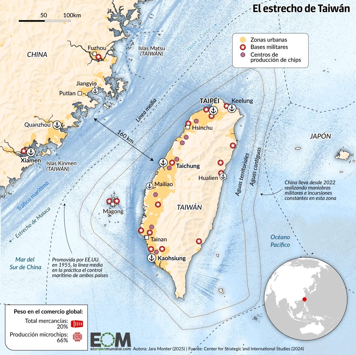 🗺️Así es el estrecho de Taiwán sobre el mapa

El paso es un punto estratégico para el comercio global. Sus aguas sirven de pasillo para el comercio de China con el golfo Pérsico y Europa.

🇨🇳 Solo 12 países reconocen a Taiwán como un Estado independiente, para el resto sigue