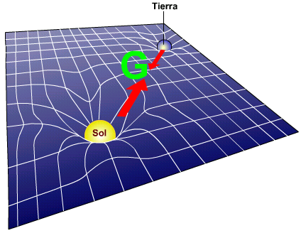 El tensor de tensió-energia, tensor energia-impuls o tensor d'energia-moment és una quantitat tensorial en la teoria de la relativitat.

Descriu el flux d'energia i el moment lineal d'una distribució contínua de matèria en la teoria de la relativitat.

ca.wikipedia.org/wiki/Tensor_d%…