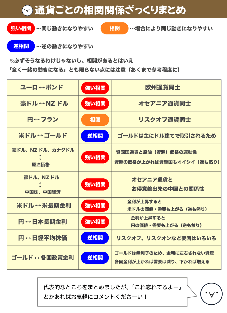 💰覚えといて損なし！通貨ごとの相関関係】 主要な相関関係を知っておくと、何かしらの要因で相場が展開したときに動きを追うべき通貨がわかりやすい(・∀・)  逆にいうと、動きがあった通貨を照らし合わせていけば「その変動に何が関係してそうか」とかも何となくわかる ...