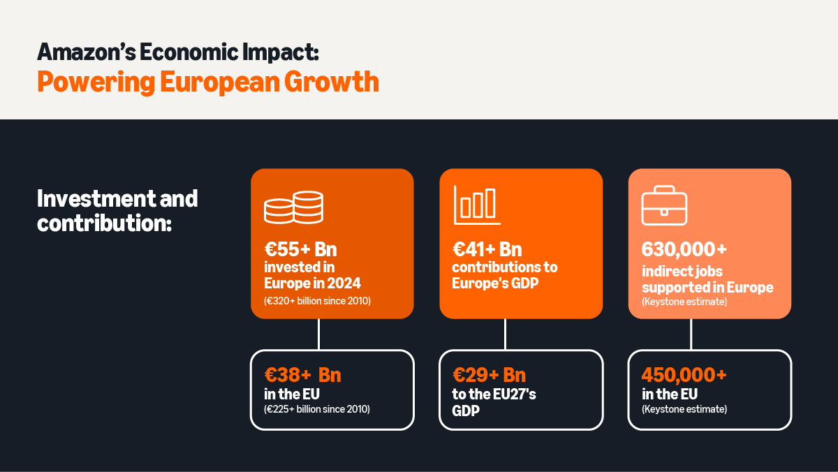AmazonNewsEU's tweet image. 🚀 Amazon’s €320 billion investment story: Reshaping communities, creating opportunity where it’s needed most and new data on our #EconomicImpact in Europe! 

Read more 👉 amzn.to/4kqPiQj
