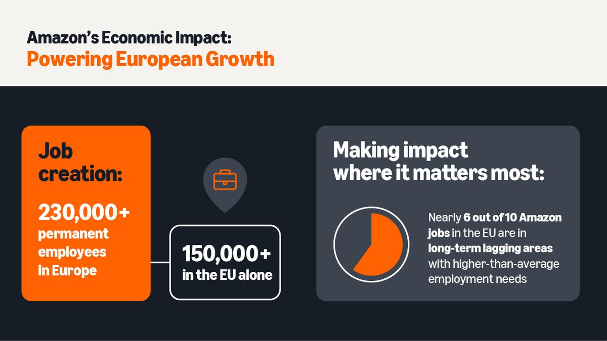 AmazonNewsEU's tweet image. 🚀 Amazon’s €320 billion investment story: Reshaping communities, creating opportunity where it’s needed most and new data on our #EconomicImpact in Europe! 

Read more 👉 amzn.to/4kqPiQj