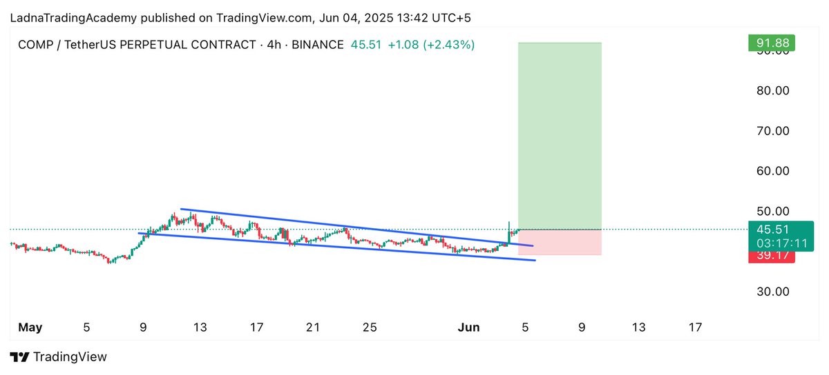 SCS_Trades's tweet photo. $COMP is breaking out falling wedge on 4h timeframe 👀
Expecting Massive 70%-200% Bullish Rally 📈
Free Signals Group: https://t.co/FLBfPAV0fw
#Crypto #COMP #COMPUSDT #COMPCoin #cryptocurrency https://t.co/Y3GvvgjrlY