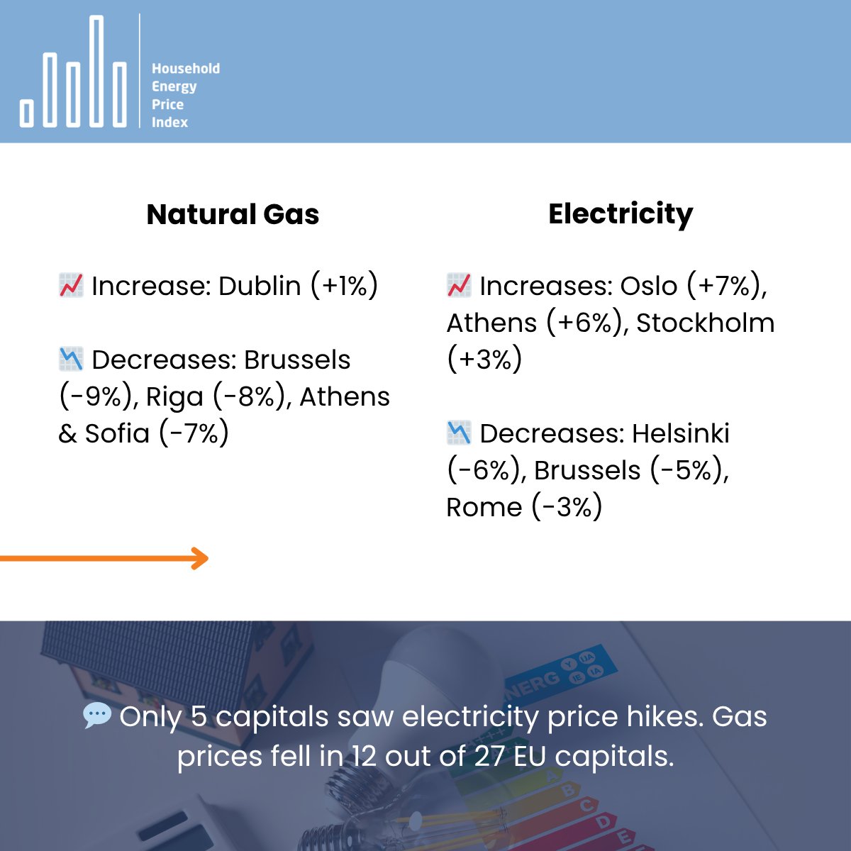 📊 #HEPI May 2025 is out!

European household #Electricity and #NaturalGas prices fell by 1% and 2%, respectively.

📄 Full report: lnkd.in/dzu-di-4
📬 Free updates: lnkd.in/d8gNRksx