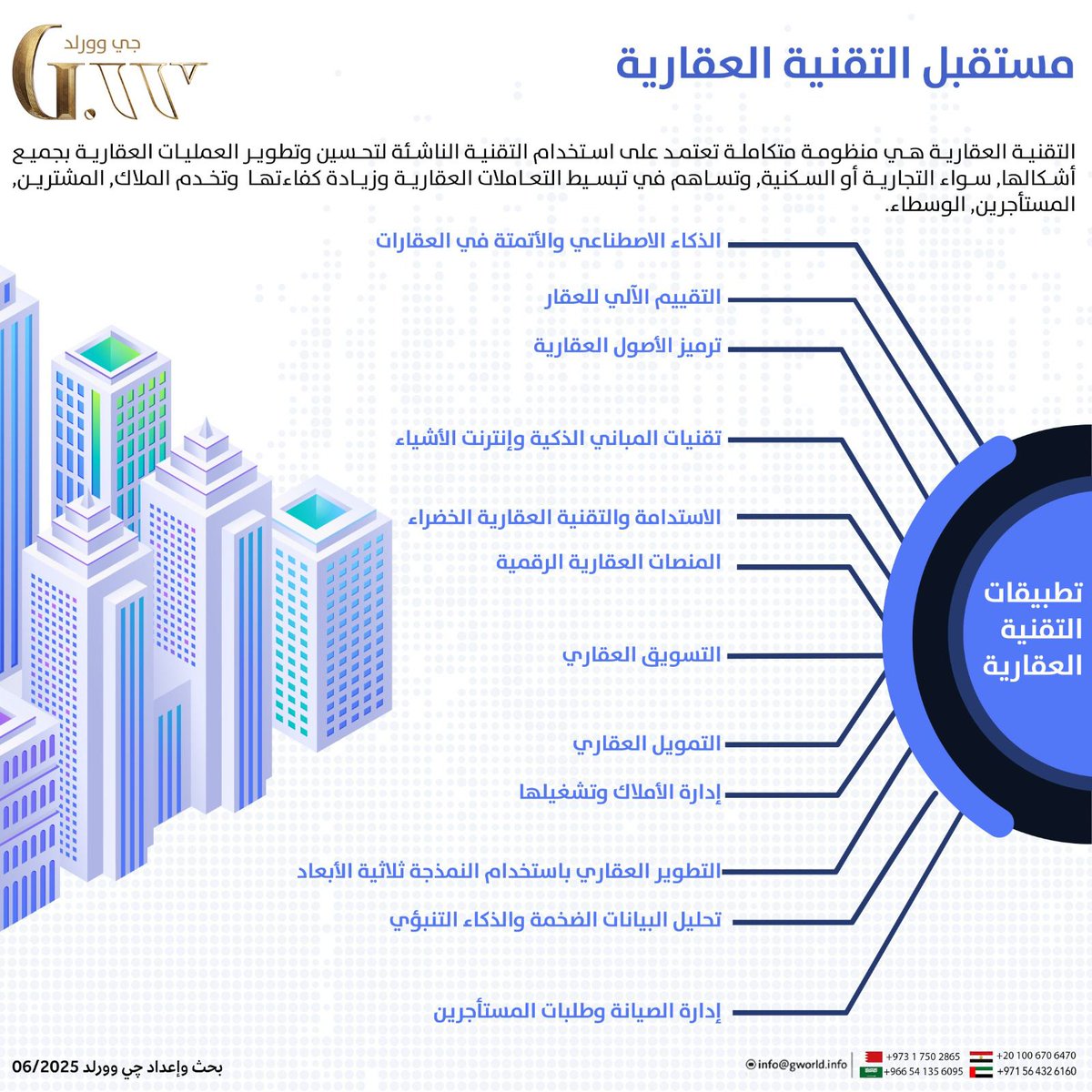 مستقبل التقنية العقارية