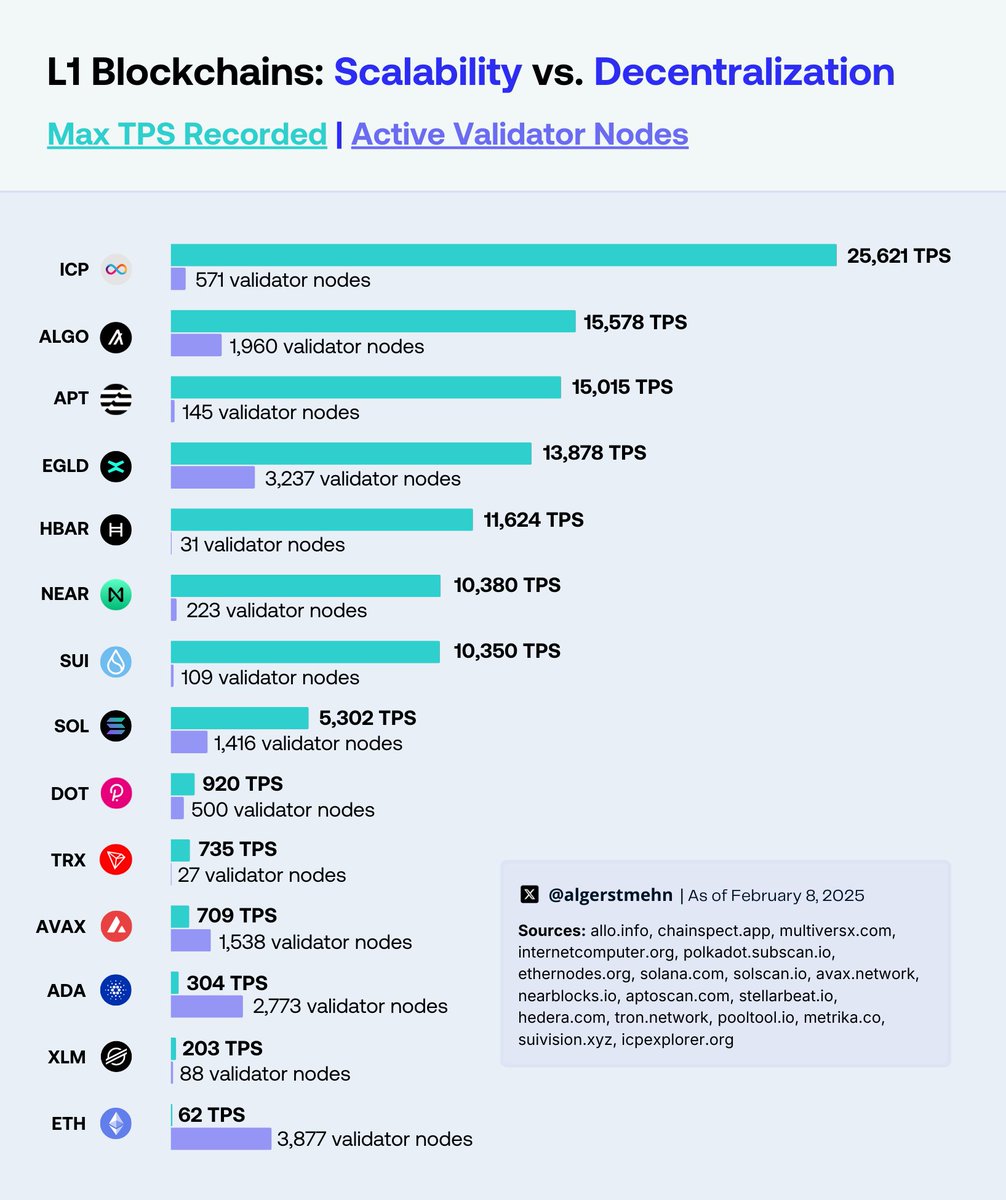 SteveMultiversX's tweet photo. I see you very conveniently left @MultiversX off your list of top validators.
$EGLD #Zoidpay #HTM https://t.co/9wRzsxUFoU